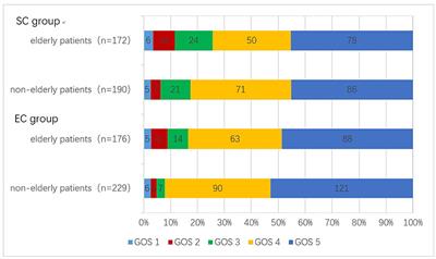 Clipping and coiling of intracranial aneurysms in the elderly patients: clinical features and treatment outcomes